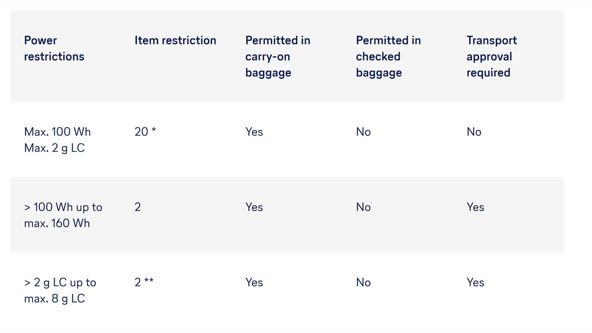 جدول قوانین ظرفیت و تعداد حمل پاوربانک در پرواز لوفتهانزا