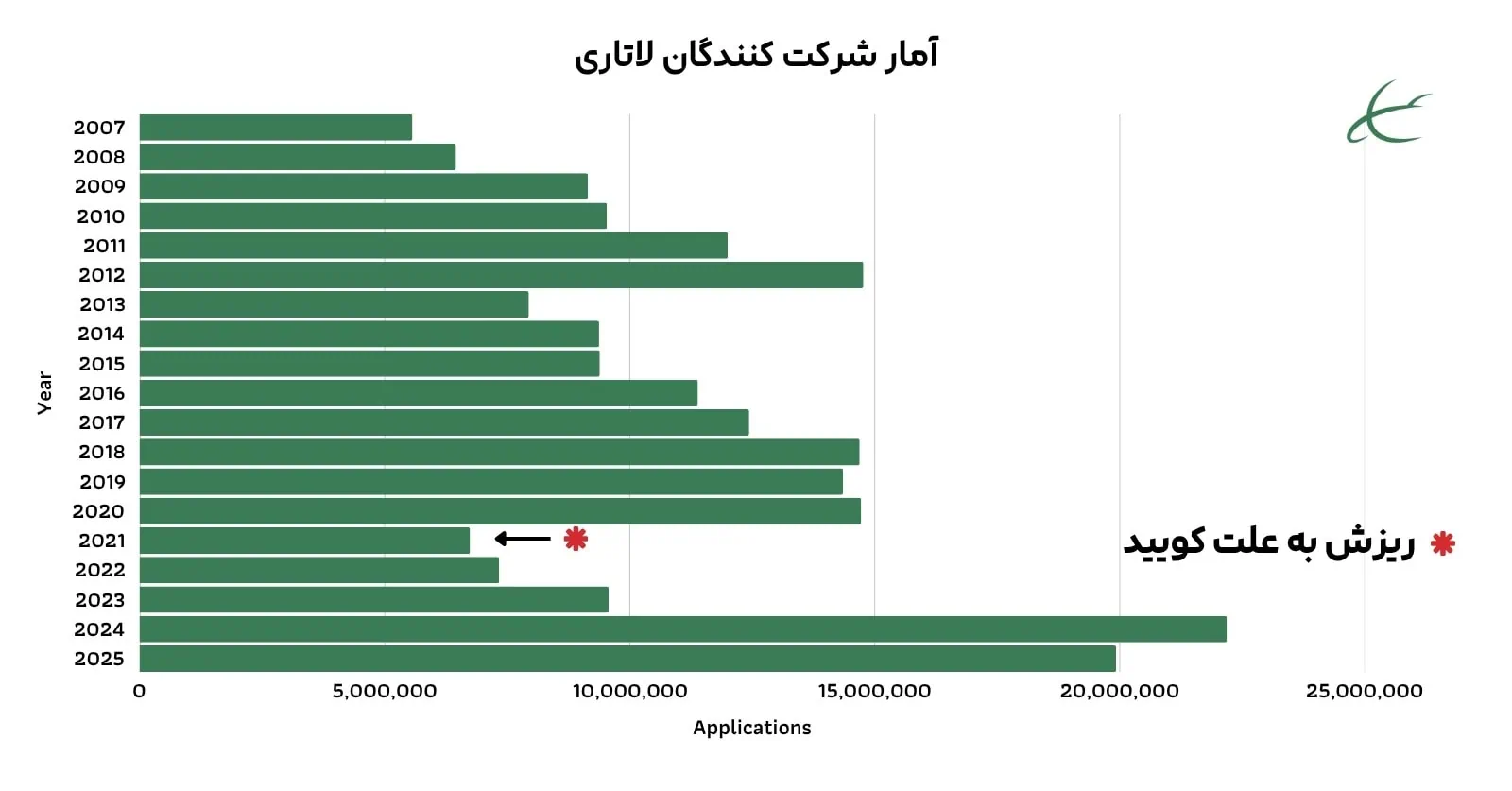 آمار تعداد شرکت کنندگان لاتاری از سال ۲۰۰۷ نتا سال ۲۰۲۵